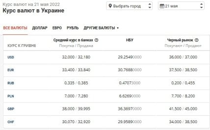 Курс доллара на черном рынке в Украине 21 мая &#8212; валюта стала дешевле, Экономические новости
