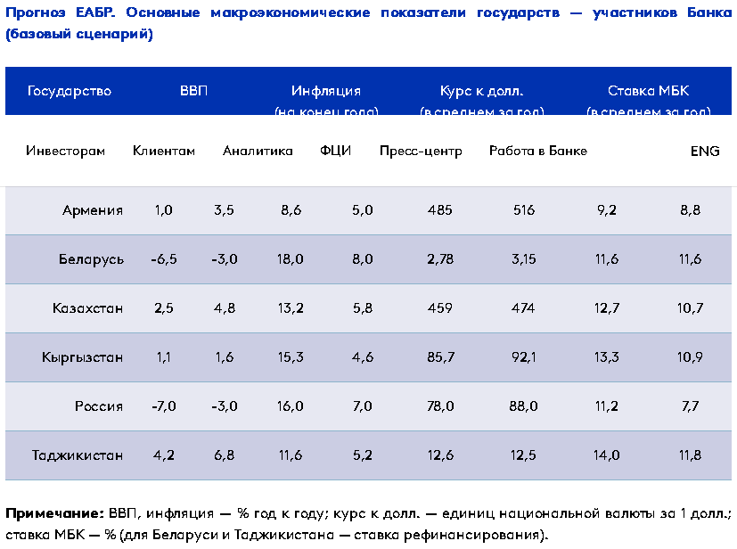 Экономика Казахстана в 2023 году вырастет на 4,8% - ЕАБР 1396993 - Kapital.kz 