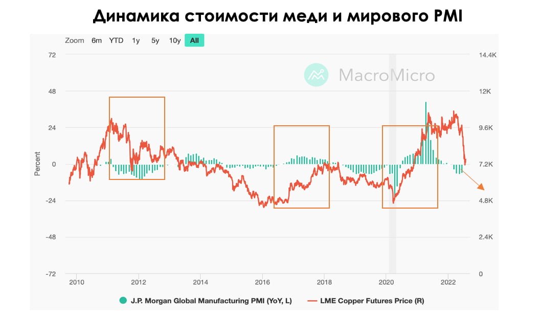 Динамика цен меди на бирже. Динамика стоимости меди. Динамика роста цен на медь. Динамика цен на медь. Динамика стоимости меди 2022.