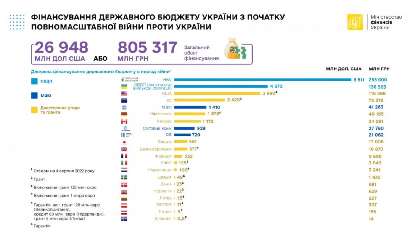 ОВГЗ Минфин экономика Украина