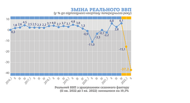 Госстат оценил падение экономики Украины во время войны